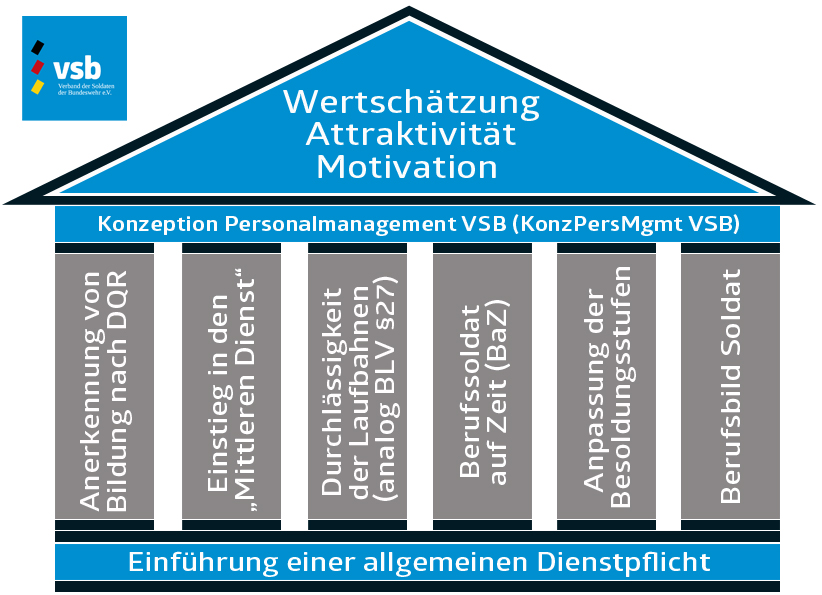 6 Säulen Konzept VSB